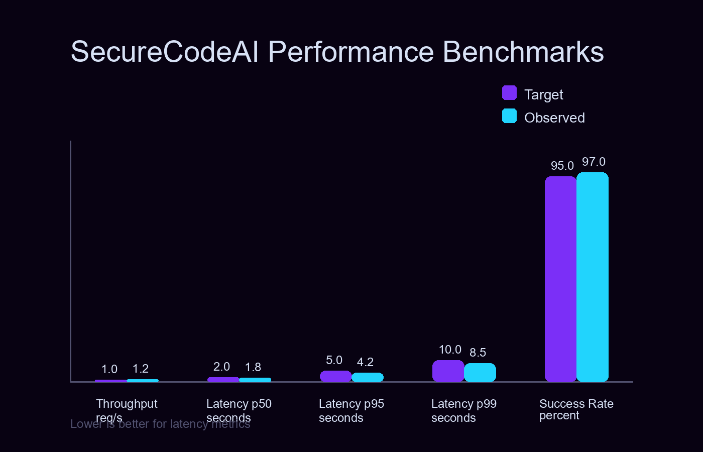 SecureCodeAI Performance Benchmarks