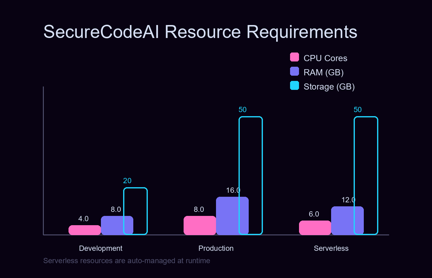 SecureCodeAI Resource Requirements